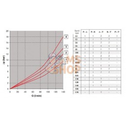 Soupape NG10 C3/T0 | KRAMP Soupape NG10 C3/T0 | KRAMPPR#650694