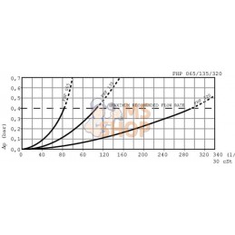 Filtre de pression FHP 320/2 | MP FILTRI Filtre de pression FHP 320/2 | MP FILTRIPR#860479