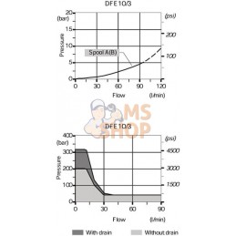 Vanne électrique A 3 voie 24V 1/2 BSP | WALVOIL Vanne électrique A 3 voie 24V 1/2 BSP | WALVOILPR#780990