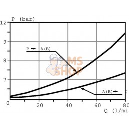 Distribut. sdm143-2 p113sl/18m | WALVOIL Distribut. sdm143-2 p113sl/18m | WALVOILPR#903402