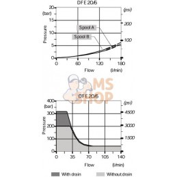 Vanne électrique A 6 voie 24V 3/4 BSP | WALVOIL Vanne électrique A 6 voie 24V 3/4 BSP | WALVOILPR#780997