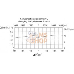 Clapet de régulation de pression en acier | WALVOIL Clapet de régulation de pression en acier | WALVOILPR#781146