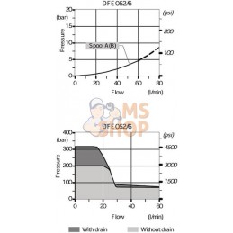 Vanne 6/2 24 CC 3/8" fuite 210 bar | WALVOIL Vanne 6/2 24 CC 3/8" fuite 210 bar | WALVOILPR#781002