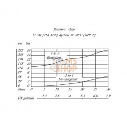 SVP08NO00B00; DANFOSS; Valve 2/2 SVP08-NO-00-B-00; pièce detachée