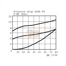 OLSA80; DANFOSS; Valve prioritaire 152B0016 Int.; pièce detachée