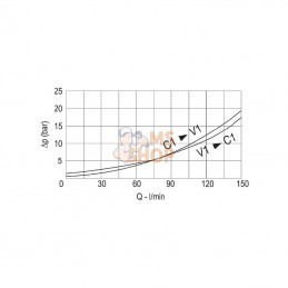 FPO150DD34L35; FLUIDPRESS; Valves d’équilibrage doubles 3/4"; pièce detachée