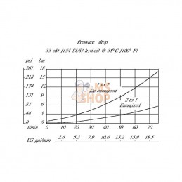 SVP10NCR00B00; DANFOSS; Valve 2/2 SVP10-NCR-00-B-00; pièce detachée