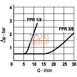 Clapet anti retour S 04 (0,5 bar) | FLUIDPRESS Clapet anti retour S 04 (0,5 bar) | FLUIDPRESSPR#787606