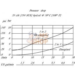 Valve 2/2 SVP08-NC-00-B-00 | DANFOSS Valve 2/2 SVP08-NC-00-B-00 | DANFOSSPR#784458