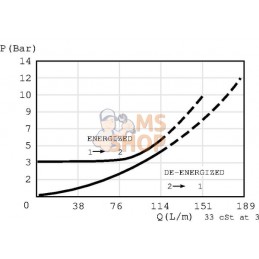 Valve 2/2 CP501-2-B-0-NO | DANFOSS | DANFOSS Valve 2/2 CP501-2-B-0-NO | DANFOSS | DANFOSSPR#784258