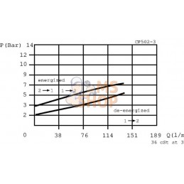 Clapet 2/2 NC 12 volt 1 S.16 | DANFOSS | DANFOSS Clapet 2/2 NC 12 volt 1 S.16 | DANFOSS | DANFOSSPR#784275