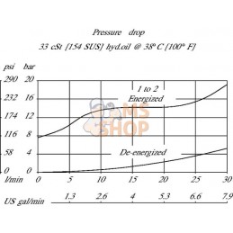 Valve 2/2 SVP08-NOR-00-B-00 | DANFOSS Valve 2/2 SVP08-NOR-00-B-00 | DANFOSSPR#784465