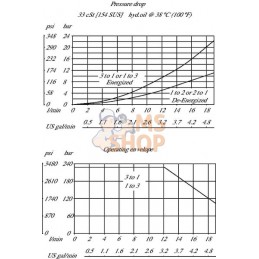 Distributeur 3/2, 10 l 230 bar | DANFOSS Distributeur 3/2, 10 l 230 bar | DANFOSSPR#784448